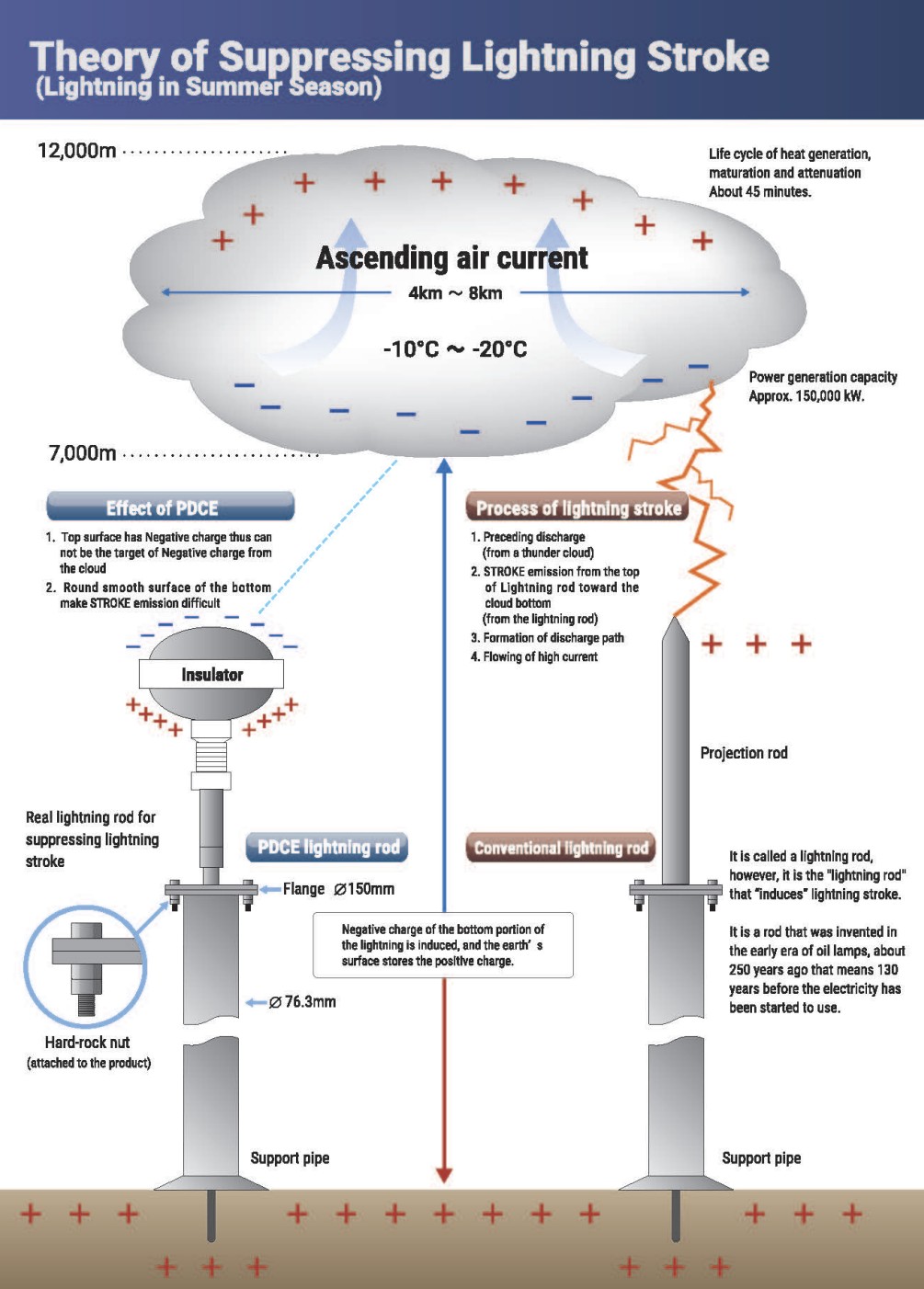 PDCE protection science